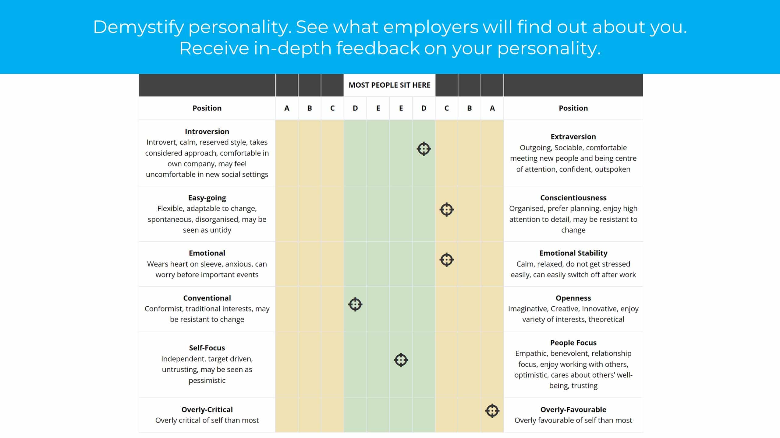 SHL OPQstyle Work Personality Practice Questionnaire 2022 Questions